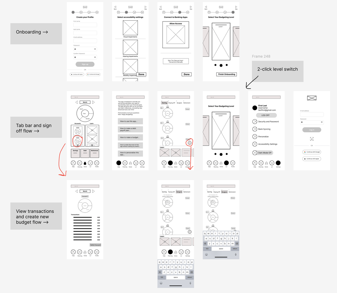 Lo-fi wireframes showing onboarding flow, tab bar and sign-off flow, 2-click level switch, and transaction and budget creation screens