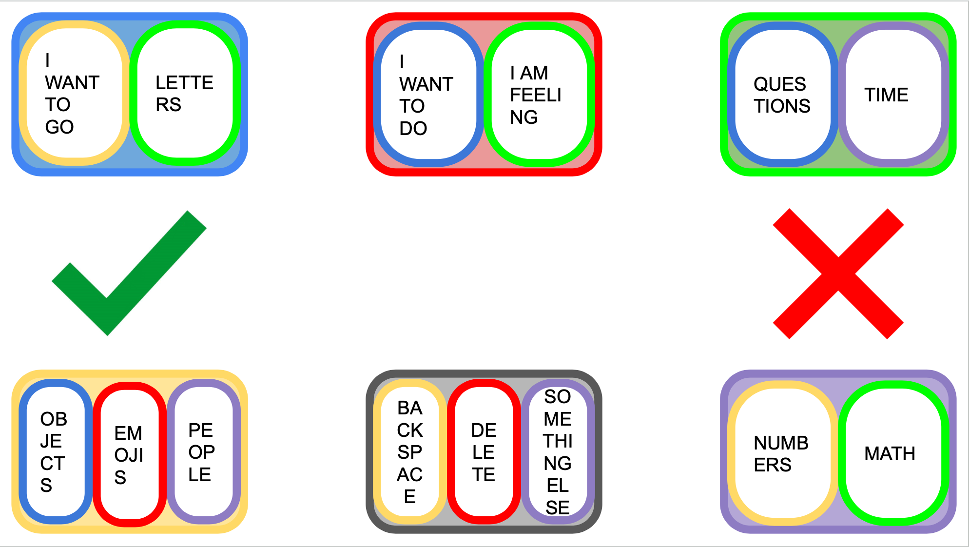 Early communication board design iteration showing category-based layout