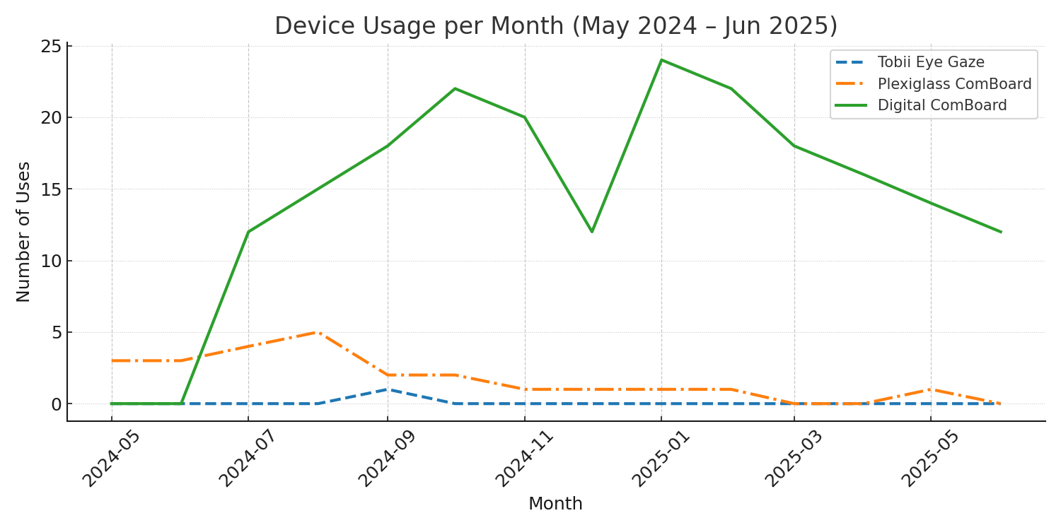 A line graph showing device usage per month from May 2024 to June 2025. The student requested to use the Tobii device the least with a nearly horizontal line at zero, plexiglass board occasionally, and the digital ComBoard most often with a peak of 24 uses in January 2025. Plexiglass board usage decreased as digital board usage increased. There is a dip in ComBoard use during December 2024.