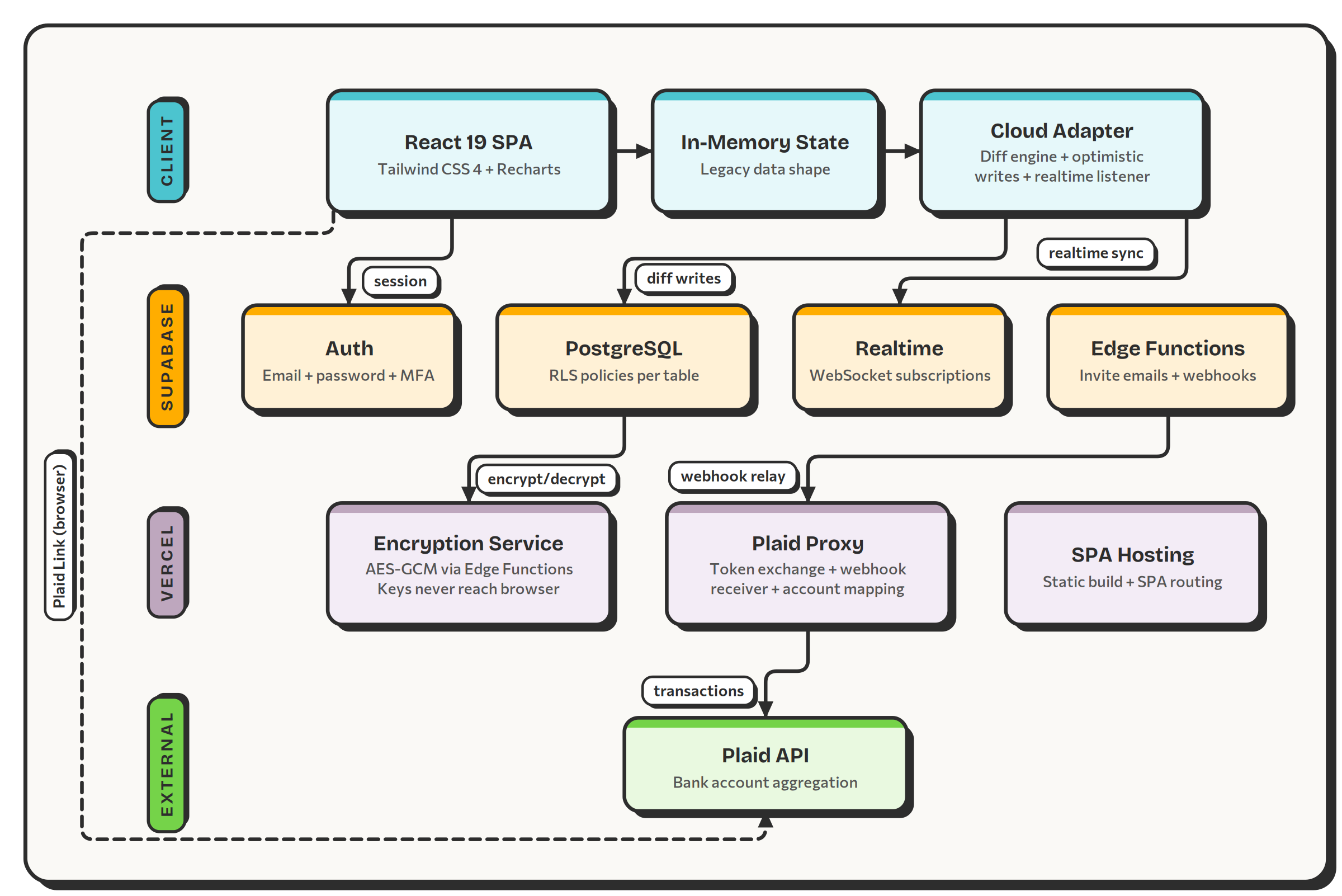 Architecture diagram: React SPA with in-memory state and cloud adapter connects to Supabase (Auth, PostgreSQL with RLS, Realtime, Edge Functions) and Vercel (AES-GCM encryption service, Plaid proxy, SPA hosting), with Plaid API for bank aggregation