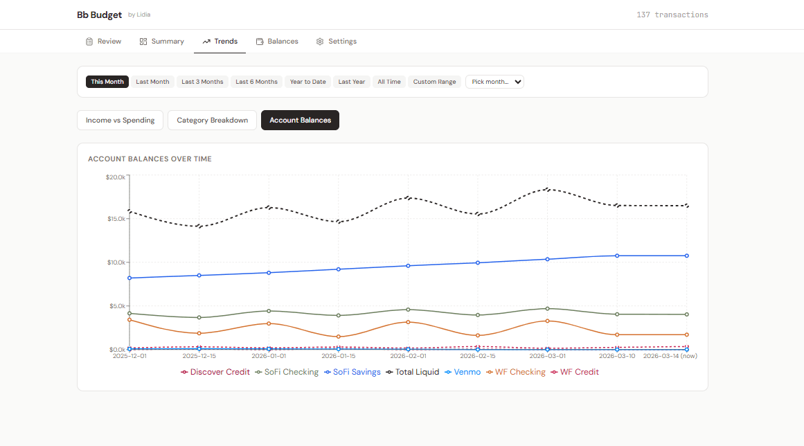 Account Balances Over Time line chart tracking six accounts and total liquid assets from December 2025 to March 2026. Total Liquid (dashed black line) trends upward from around $15,800 to $16,500. SoFi Savings (blue) shows steady growth toward $10,750.