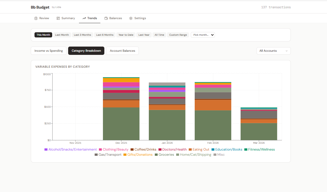 Category Breakdown view showing stacked bar chart of variable expenses by month from November 2025 to March 2026. Categories include Groceries, Eating Out, Coffee/Drinks, Gas/Transport, Clothing/Beauty, and others, color-coded with a legend.