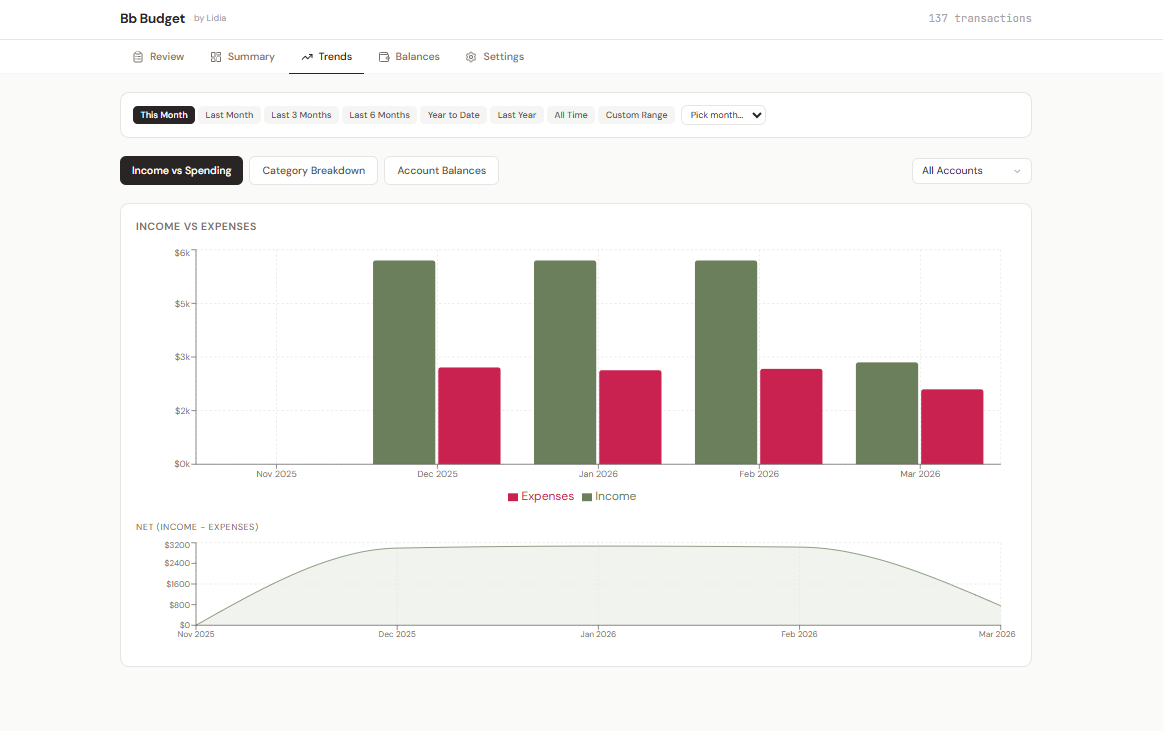 Bb Budget Trends tab showing Income vs Spending bar chart from November 2025 to March 2026. Olive green bars represent income, muted rose bars represent expenses. A net income area chart below shows the cumulative difference over time.